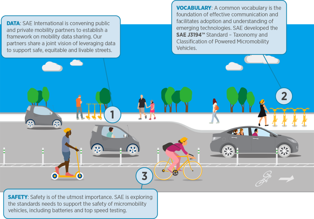 SAE Mobility Standards